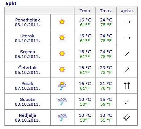 Split várható időjárása (Info: prognoza.hr)